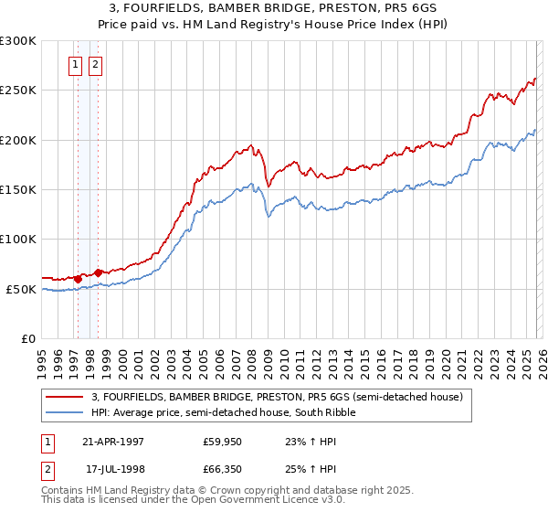3, FOURFIELDS, BAMBER BRIDGE, PRESTON, PR5 6GS: Price paid vs HM Land Registry's House Price Index