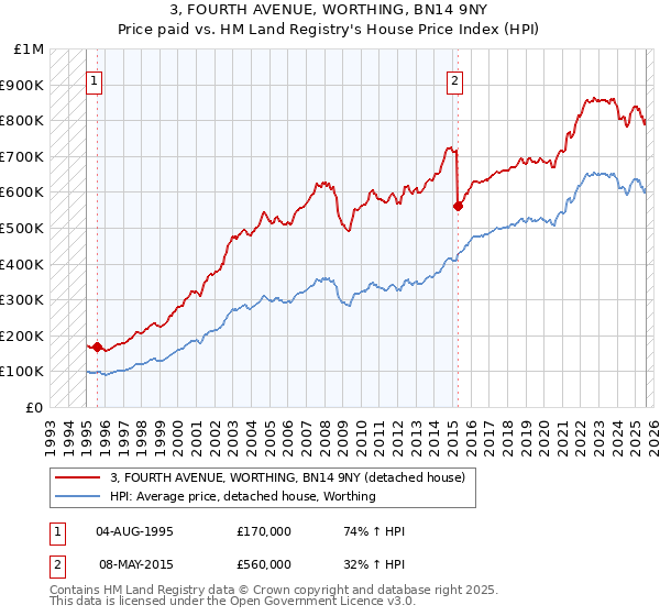 3, FOURTH AVENUE, WORTHING, BN14 9NY: Price paid vs HM Land Registry's House Price Index