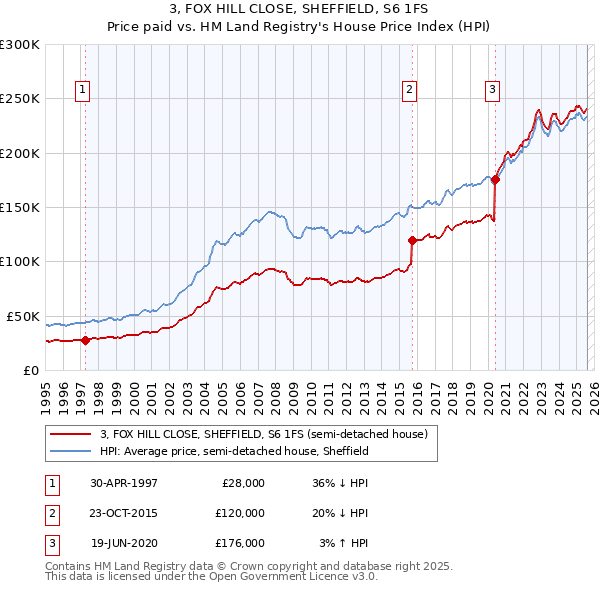 3, FOX HILL CLOSE, SHEFFIELD, S6 1FS: Price paid vs HM Land Registry's House Price Index