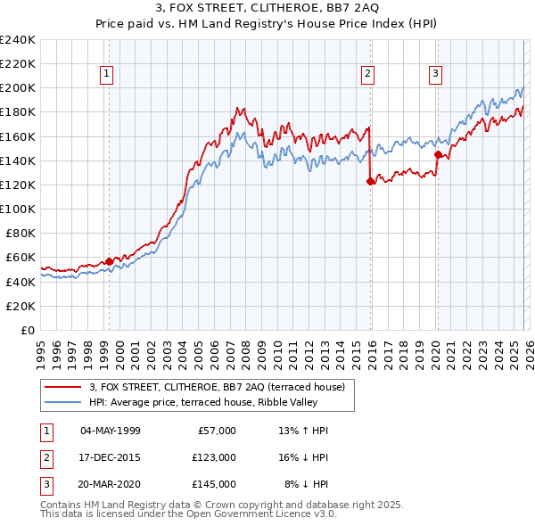3, FOX STREET, CLITHEROE, BB7 2AQ: Price paid vs HM Land Registry's House Price Index