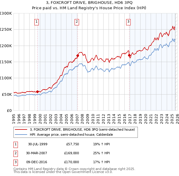 3, FOXCROFT DRIVE, BRIGHOUSE, HD6 3PQ: Price paid vs HM Land Registry's House Price Index