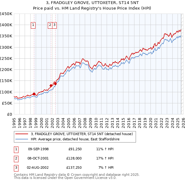 3, FRADGLEY GROVE, UTTOXETER, ST14 5NT: Price paid vs HM Land Registry's House Price Index
