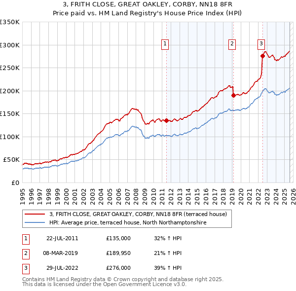 3, FRITH CLOSE, GREAT OAKLEY, CORBY, NN18 8FR: Price paid vs HM Land Registry's House Price Index