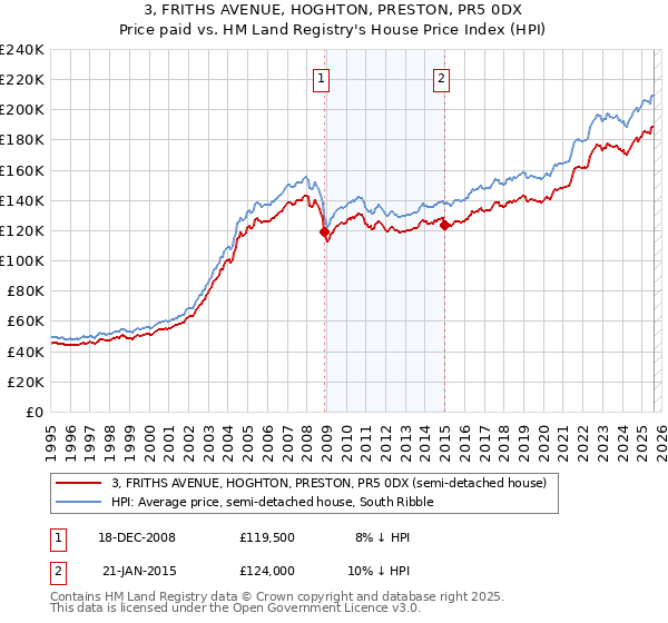 3, FRITHS AVENUE, HOGHTON, PRESTON, PR5 0DX: Price paid vs HM Land Registry's House Price Index