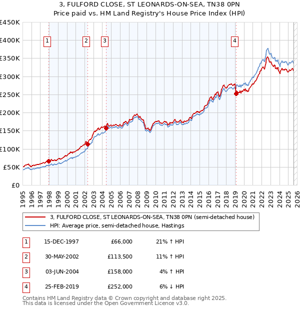 3, FULFORD CLOSE, ST LEONARDS-ON-SEA, TN38 0PN: Price paid vs HM Land Registry's House Price Index