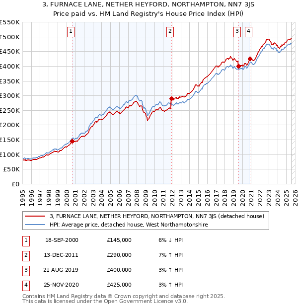 3, FURNACE LANE, NETHER HEYFORD, NORTHAMPTON, NN7 3JS: Price paid vs HM Land Registry's House Price Index
