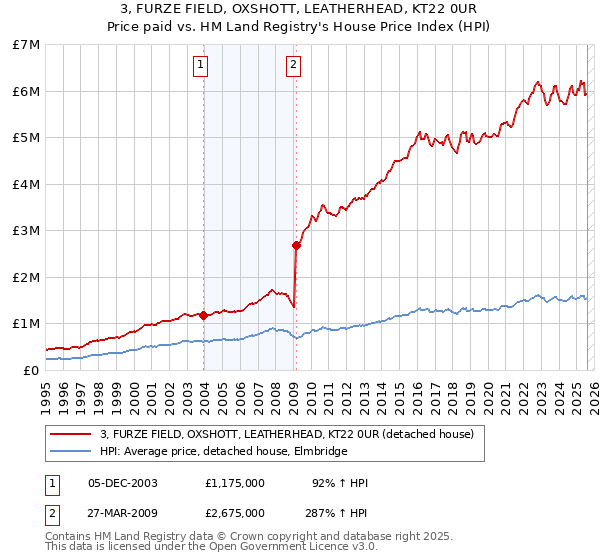 3, FURZE FIELD, OXSHOTT, LEATHERHEAD, KT22 0UR: Price paid vs HM Land Registry's House Price Index