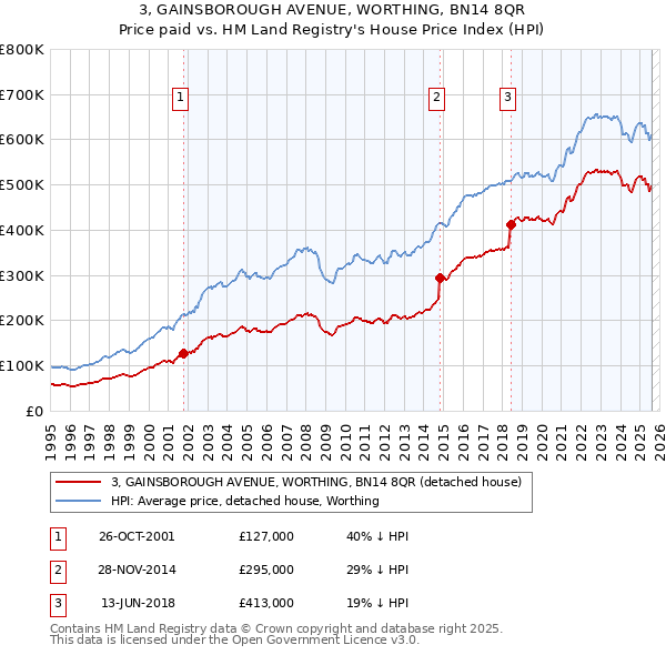 3, GAINSBOROUGH AVENUE, WORTHING, BN14 8QR: Price paid vs HM Land Registry's House Price Index