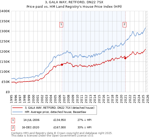 3, GALA WAY, RETFORD, DN22 7SX: Price paid vs HM Land Registry's House Price Index