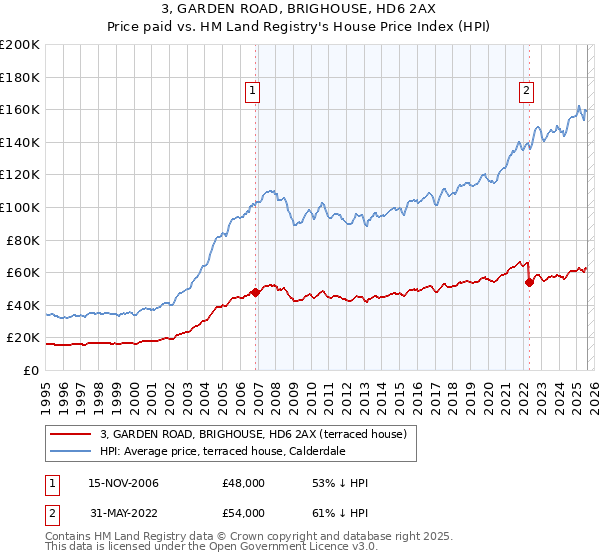 3, GARDEN ROAD, BRIGHOUSE, HD6 2AX: Price paid vs HM Land Registry's House Price Index