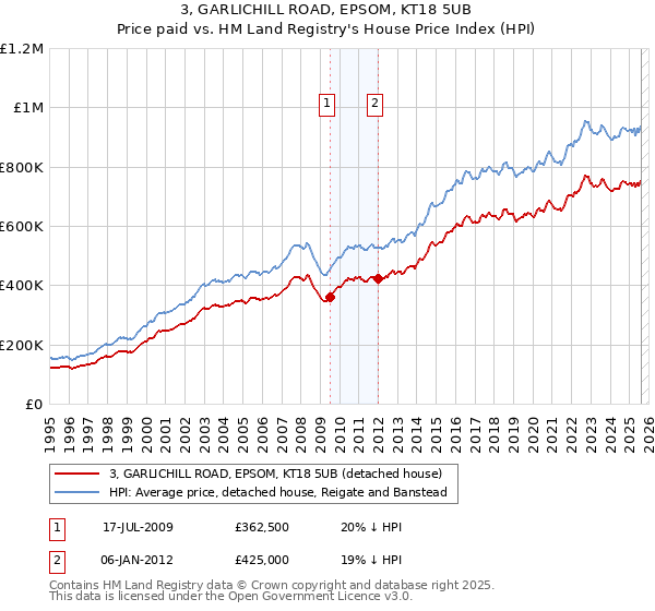 3, GARLICHILL ROAD, EPSOM, KT18 5UB: Price paid vs HM Land Registry's House Price Index