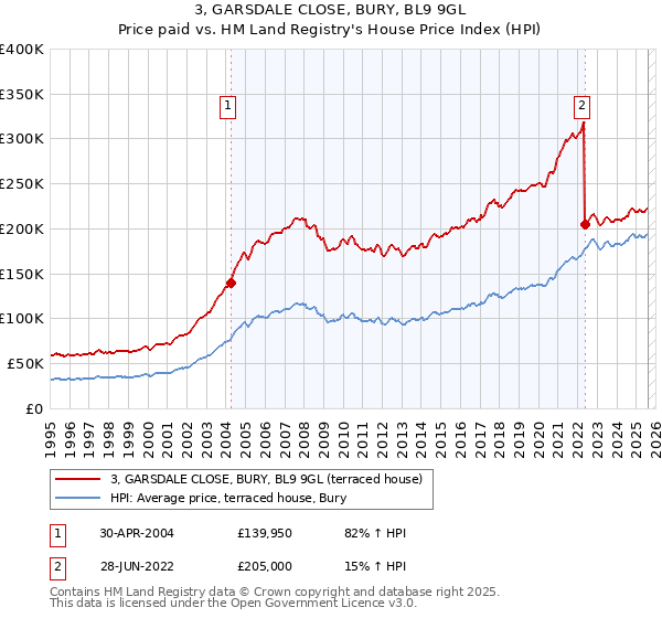 3, GARSDALE CLOSE, BURY, BL9 9GL: Price paid vs HM Land Registry's House Price Index