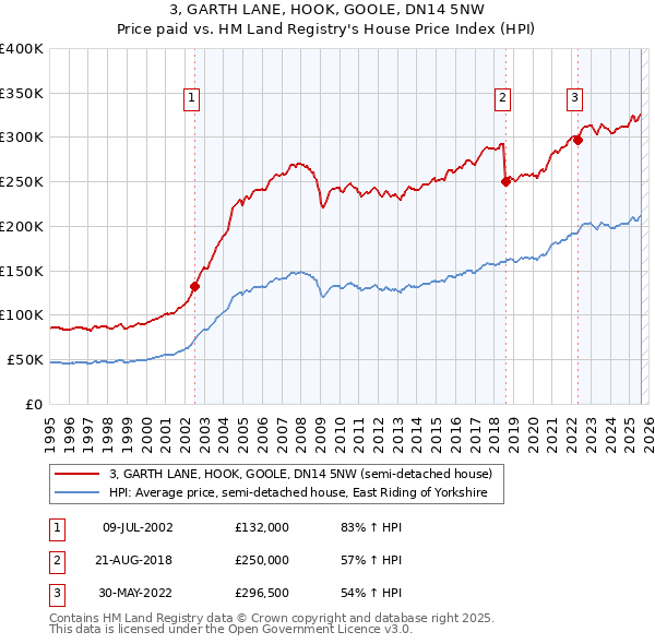 3, GARTH LANE, HOOK, GOOLE, DN14 5NW: Price paid vs HM Land Registry's House Price Index