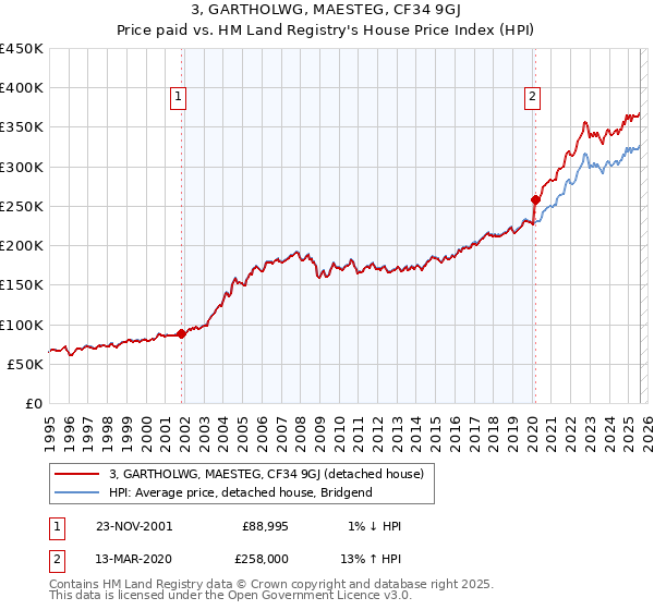 3, GARTHOLWG, MAESTEG, CF34 9GJ: Price paid vs HM Land Registry's House Price Index