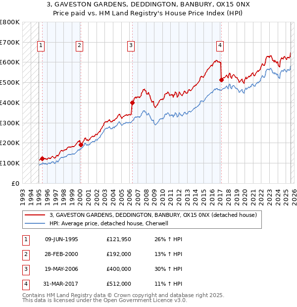 3, GAVESTON GARDENS, DEDDINGTON, BANBURY, OX15 0NX: Price paid vs HM Land Registry's House Price Index