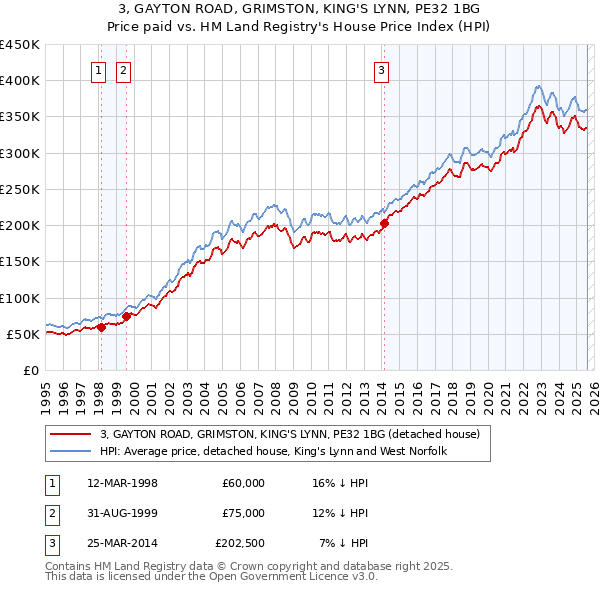 3, GAYTON ROAD, GRIMSTON, KING'S LYNN, PE32 1BG: Price paid vs HM Land Registry's House Price Index