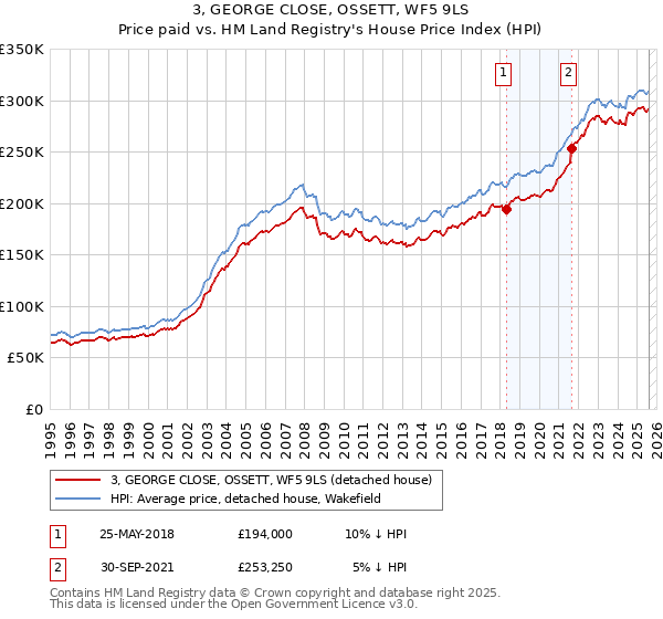 3, GEORGE CLOSE, OSSETT, WF5 9LS: Price paid vs HM Land Registry's House Price Index