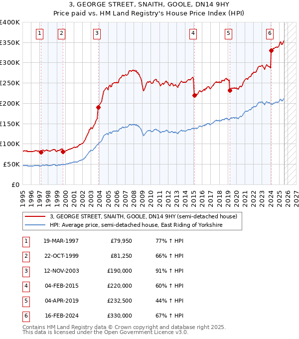 3, GEORGE STREET, SNAITH, GOOLE, DN14 9HY: Price paid vs HM Land Registry's House Price Index