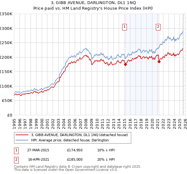 3, GIBB AVENUE, DARLINGTON, DL1 1NQ: Price paid vs HM Land Registry's House Price Index