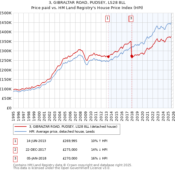 3, GIBRALTAR ROAD, PUDSEY, LS28 8LL: Price paid vs HM Land Registry's House Price Index