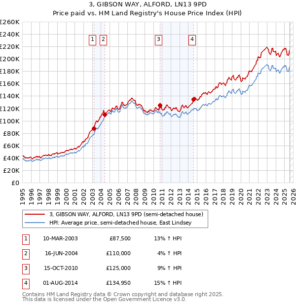 3, GIBSON WAY, ALFORD, LN13 9PD: Price paid vs HM Land Registry's House Price Index