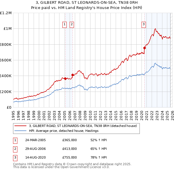 3, GILBERT ROAD, ST LEONARDS-ON-SEA, TN38 0RH: Price paid vs HM Land Registry's House Price Index