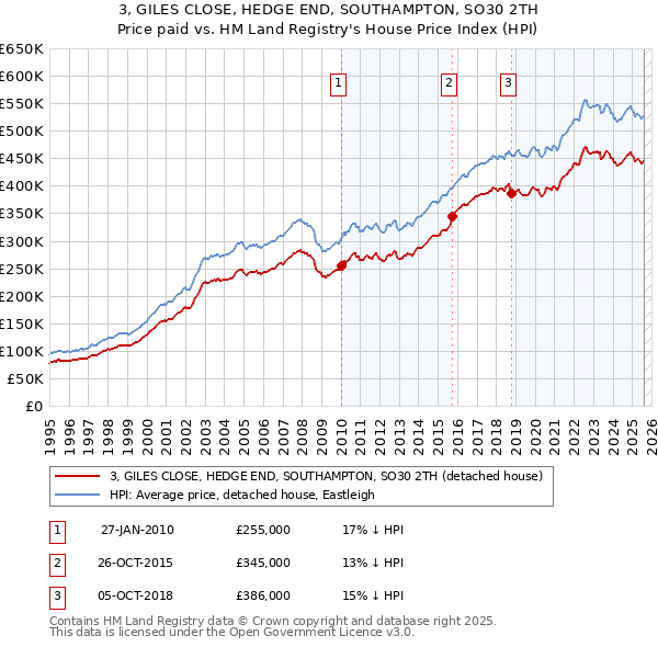 3, GILES CLOSE, HEDGE END, SOUTHAMPTON, SO30 2TH: Price paid vs HM Land Registry's House Price Index