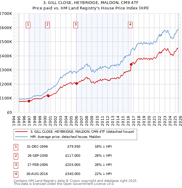 3, GILL CLOSE, HEYBRIDGE, MALDON, CM9 4TF: Price paid vs HM Land Registry's House Price Index