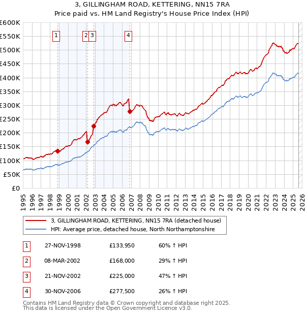3, GILLINGHAM ROAD, KETTERING, NN15 7RA: Price paid vs HM Land Registry's House Price Index