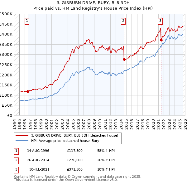3, GISBURN DRIVE, BURY, BL8 3DH: Price paid vs HM Land Registry's House Price Index