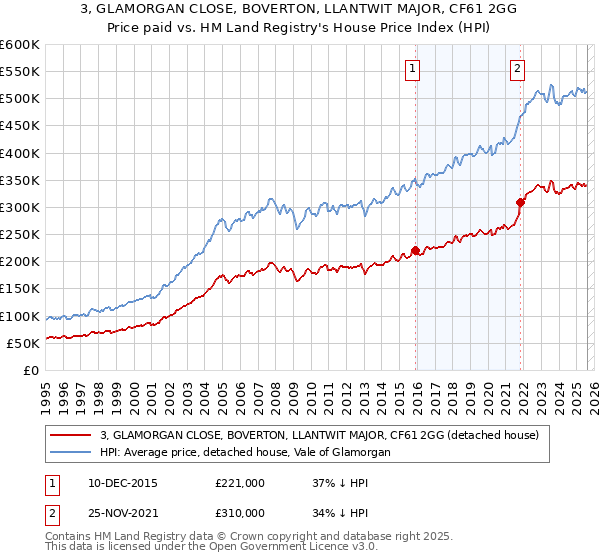 3, GLAMORGAN CLOSE, BOVERTON, LLANTWIT MAJOR, CF61 2GG: Price paid vs HM Land Registry's House Price Index
