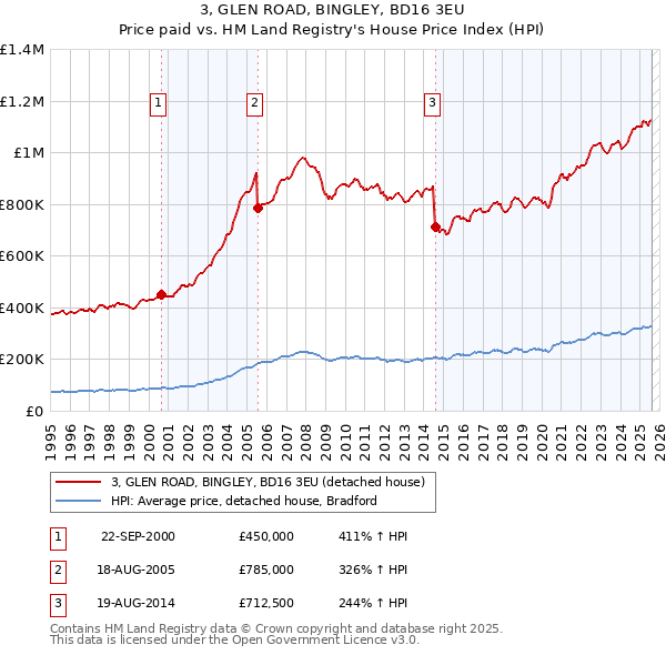 3, GLEN ROAD, BINGLEY, BD16 3EU: Price paid vs HM Land Registry's House Price Index