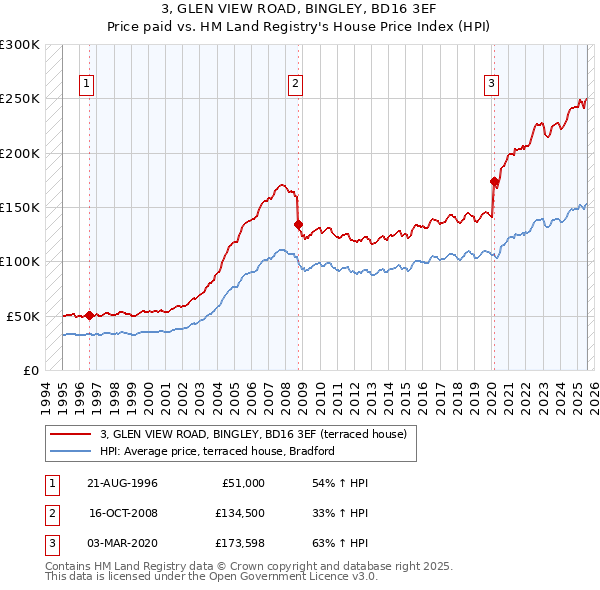 3, GLEN VIEW ROAD, BINGLEY, BD16 3EF: Price paid vs HM Land Registry's House Price Index