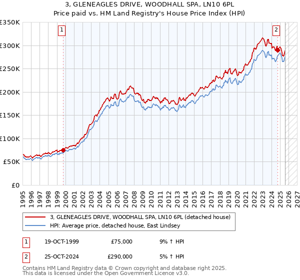 3, GLENEAGLES DRIVE, WOODHALL SPA, LN10 6PL: Price paid vs HM Land Registry's House Price Index