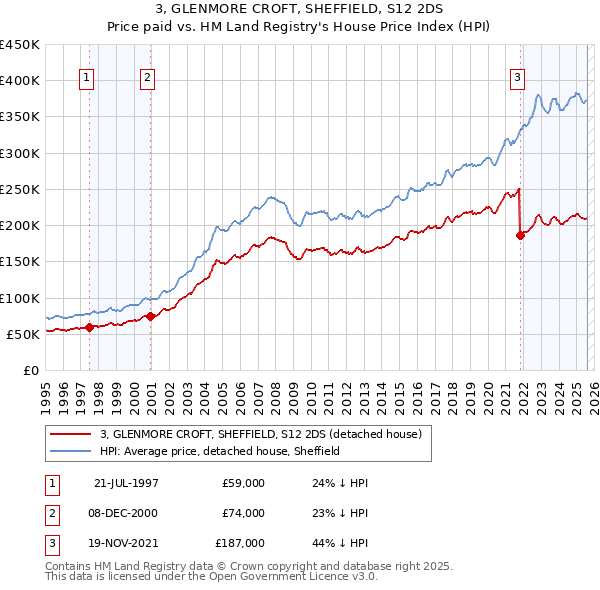 3, GLENMORE CROFT, SHEFFIELD, S12 2DS: Price paid vs HM Land Registry's House Price Index