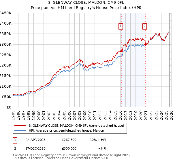 3, GLENWAY CLOSE, MALDON, CM9 6FL: Price paid vs HM Land Registry's House Price Index