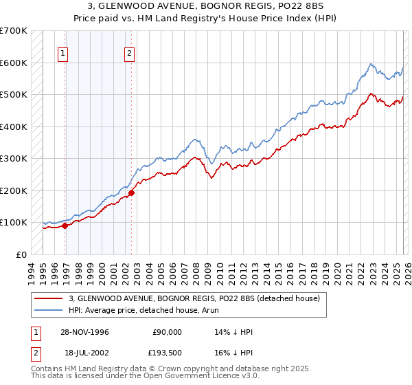 3, GLENWOOD AVENUE, BOGNOR REGIS, PO22 8BS: Price paid vs HM Land Registry's House Price Index