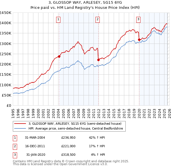3, GLOSSOP WAY, ARLESEY, SG15 6YG: Price paid vs HM Land Registry's House Price Index