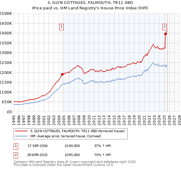 3, GLYN COTTAGES, FALMOUTH, TR11 4BD: Price paid vs HM Land Registry's House Price Index