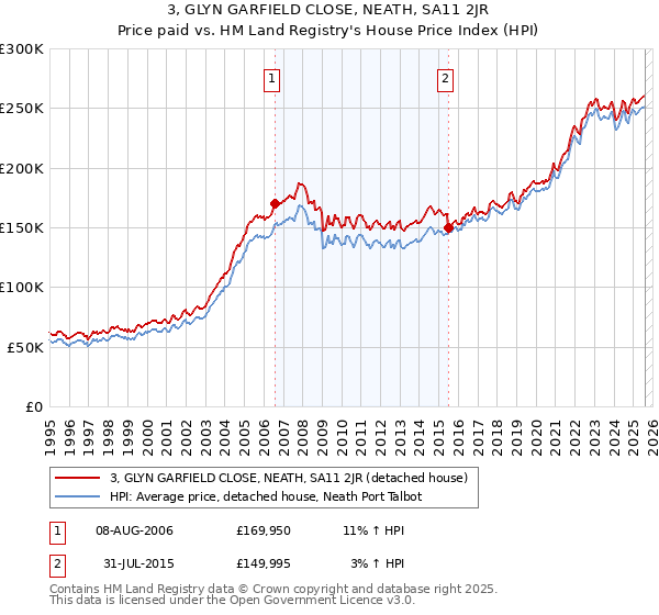 3, GLYN GARFIELD CLOSE, NEATH, SA11 2JR: Price paid vs HM Land Registry's House Price Index