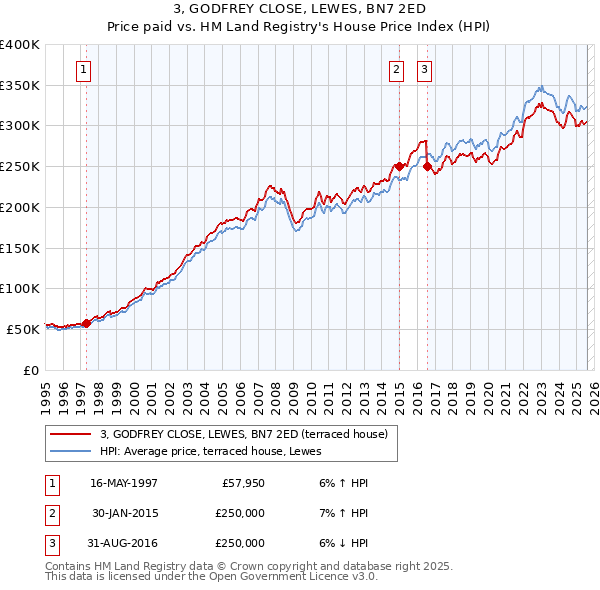 3, GODFREY CLOSE, LEWES, BN7 2ED: Price paid vs HM Land Registry's House Price Index