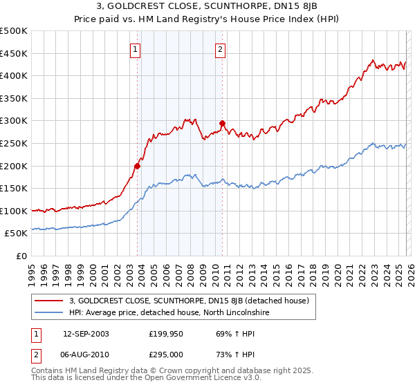 3, GOLDCREST CLOSE, SCUNTHORPE, DN15 8JB: Price paid vs HM Land Registry's House Price Index