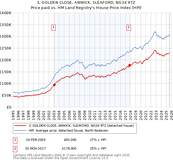 3, GOLDEN CLOSE, ANWICK, SLEAFORD, NG34 9TZ: Price paid vs HM Land Registry's House Price Index