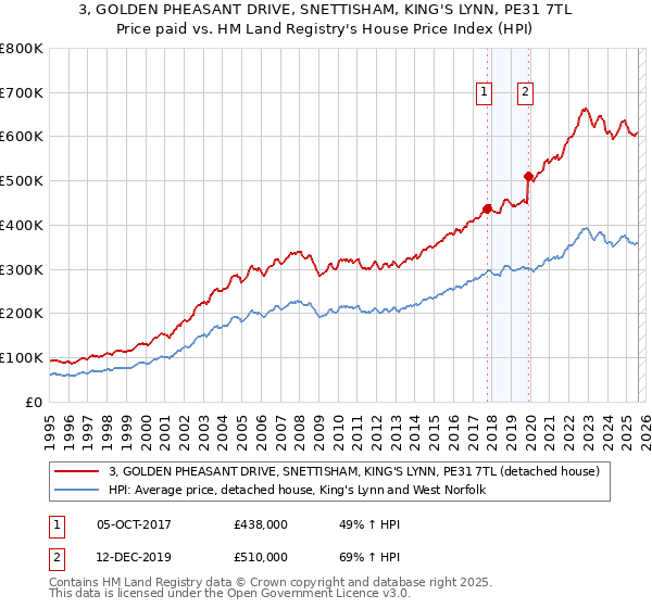 3, GOLDEN PHEASANT DRIVE, SNETTISHAM, KING'S LYNN, PE31 7TL: Price paid vs HM Land Registry's House Price Index