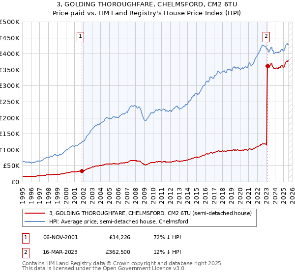 3, GOLDING THOROUGHFARE, CHELMSFORD, CM2 6TU: Price paid vs HM Land Registry's House Price Index