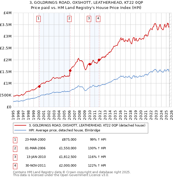 3, GOLDRINGS ROAD, OXSHOTT, LEATHERHEAD, KT22 0QP: Price paid vs HM Land Registry's House Price Index