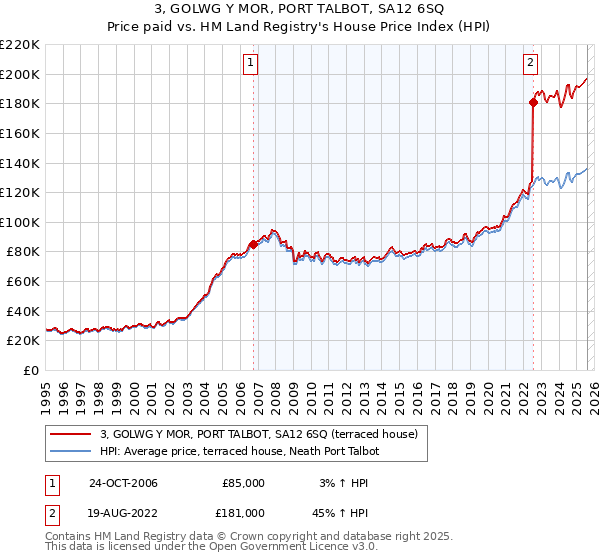 3, GOLWG Y MOR, PORT TALBOT, SA12 6SQ: Price paid vs HM Land Registry's House Price Index
