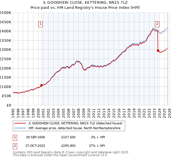 3, GOODHEW CLOSE, KETTERING, NN15 7LZ: Price paid vs HM Land Registry's House Price Index