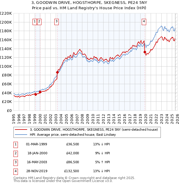 3, GOODWIN DRIVE, HOGSTHORPE, SKEGNESS, PE24 5NY: Price paid vs HM Land Registry's House Price Index