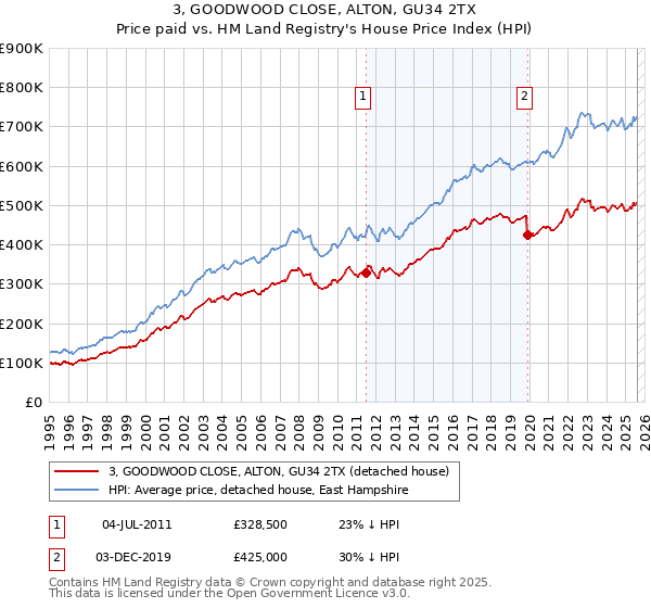 3, GOODWOOD CLOSE, ALTON, GU34 2TX: Price paid vs HM Land Registry's House Price Index